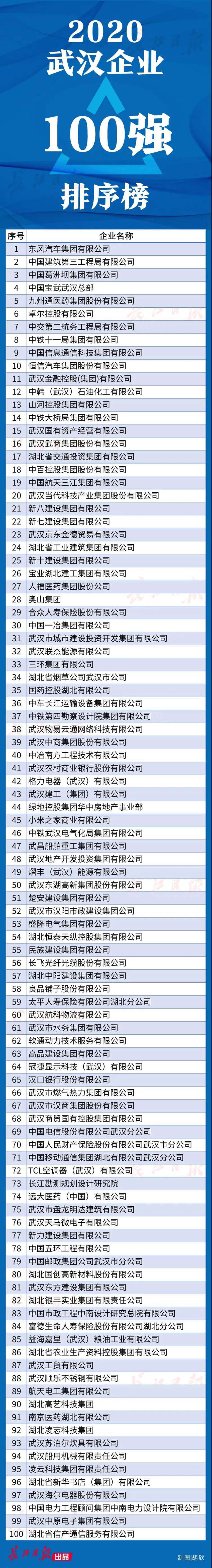 武汉企业100强名单公布！都是领军企业，快来看看有没有你的东家