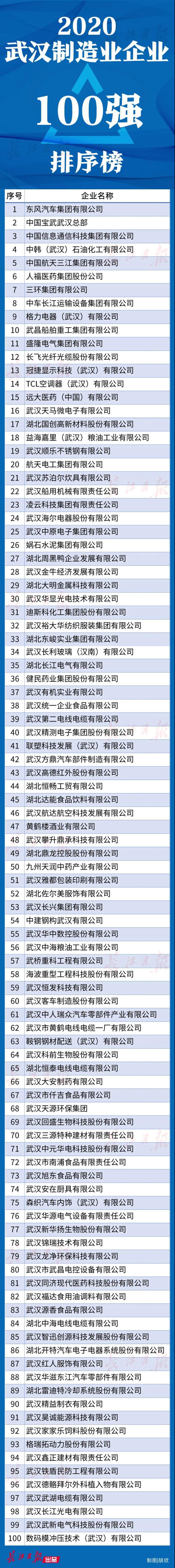 武汉企业100强名单公布！都是领军企业，快来看看有没有你的东家